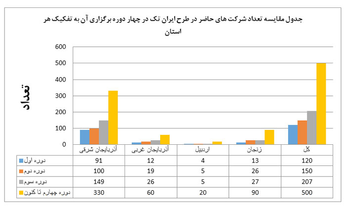 جدول مقایسه تعداد شرکت های حاضر در طرح ایران تک در چهار دوره برگزاری آن به تفکیک هر استان
